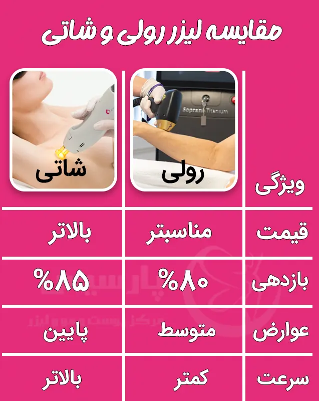 مقایسه لیزر رولی و شاتی